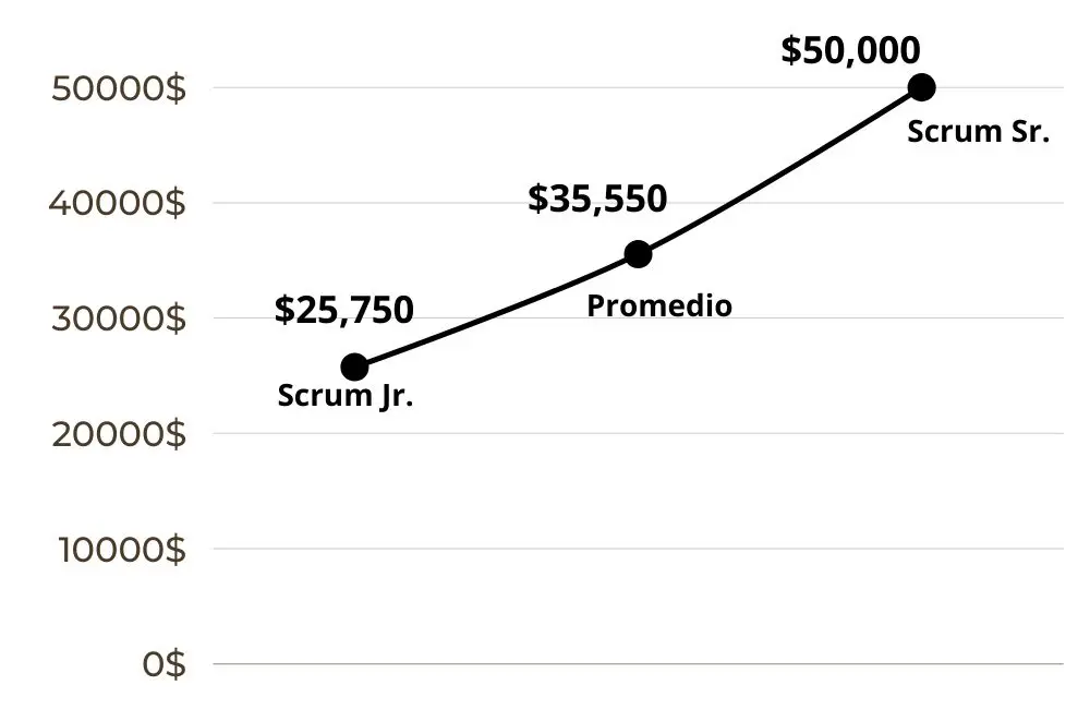 Gráfica salarios SM
